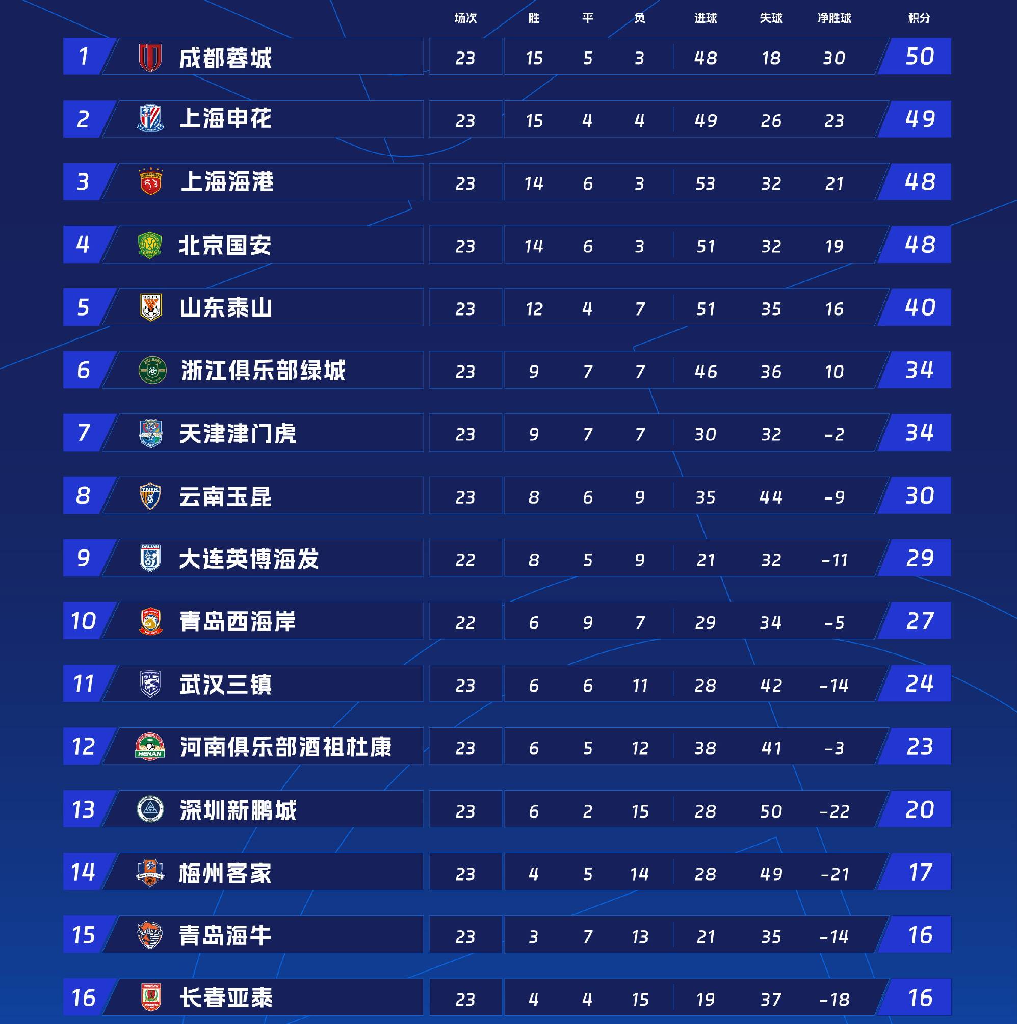 模拟器在线试玩-包含上海海港赛后篮板制胜，志在中超名次提升，管理层满意，训练强度明显提升的词条